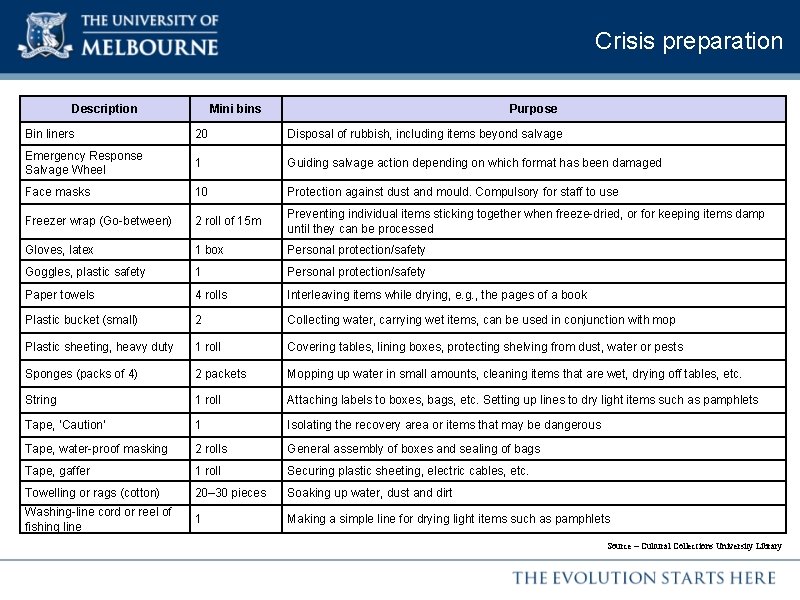 Crisis preparation Description Mini bins Purpose Bin liners 20 Disposal of rubbish, including items