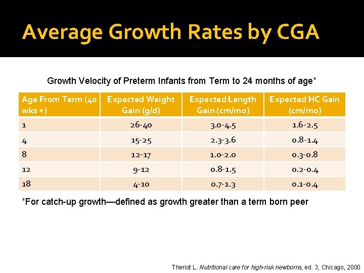 Average Growth Rates by CGA Growth Velocity of Preterm Infants from Term to 24