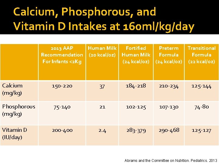 Calcium, Phosphorous, and Vitamin D Intakes at 160 ml/kg/day 2013 AAP Human Milk Fortified