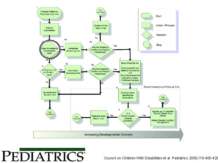 Council on Children With Disabilities et al. Pediatrics 2006; 118: 405 -420 