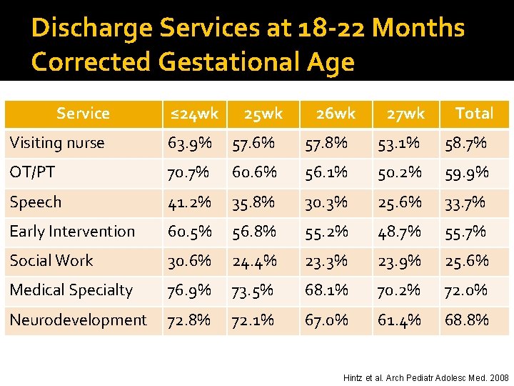 Discharge Services at 18 -22 Months Corrected Gestational Age Service ≤ 24 wk 25
