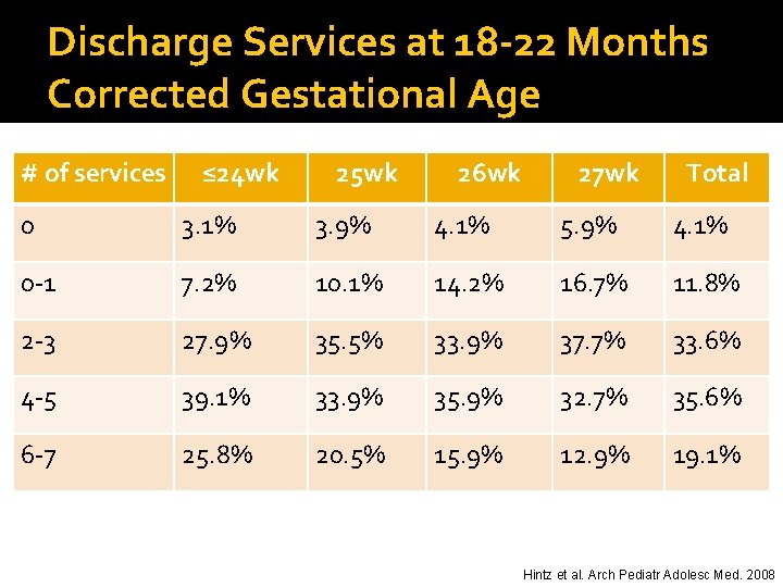 Discharge Services at 18 -22 Months Corrected Gestational Age # of services ≤ 24