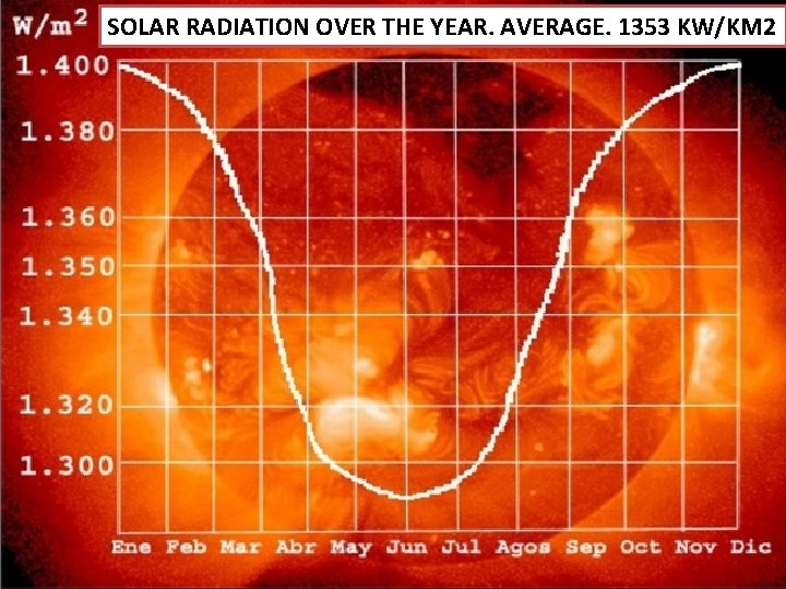 SOLAR RADIATION OVER THE YEAR. AVERAGE. 1353 KW/KM 2 