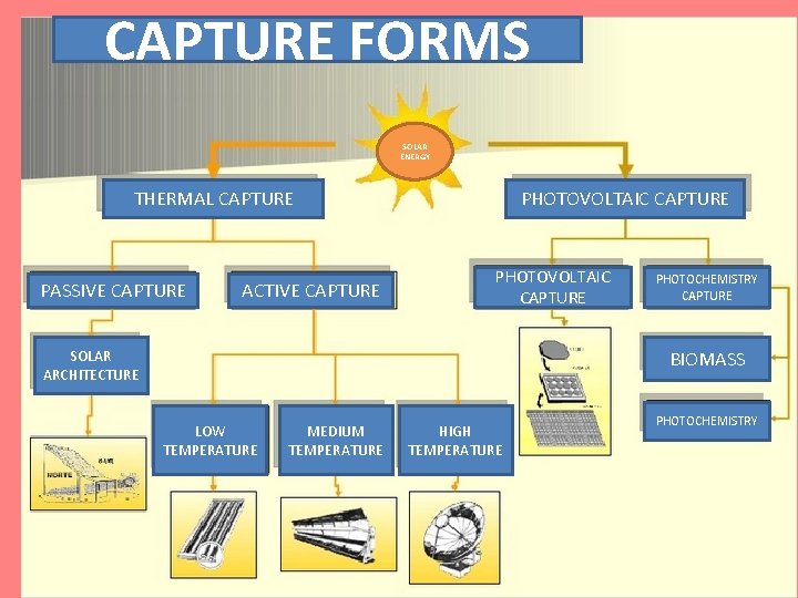 CAPTURE FORMS SOLAR ENERGY THERMAL CAPTURE PASSIVE CAPTURE ACTIVE CAPTURE PHOTOVOLTAIC CAPTURE SOLAR ARCHITECTURE