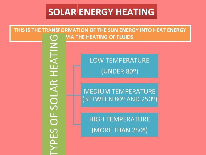 SOLAR ENERGY HEATING YPES OF SOLAR HEATING THIS IS THE TRANSFORMATION OF THE SUN