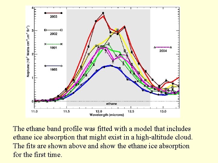 The ethane band profile was fitted with a model that includes ethane ice absorption