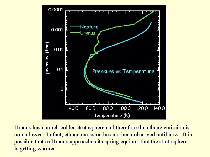 Uranus has a much colder stratosphere and therefore the ethane emission is much lower.