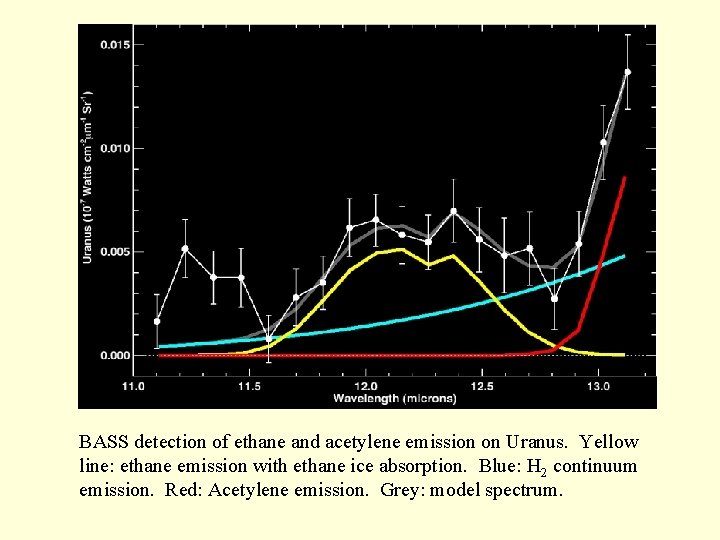 BASS detection of ethane and acetylene emission on Uranus. Yellow line: ethane emission with