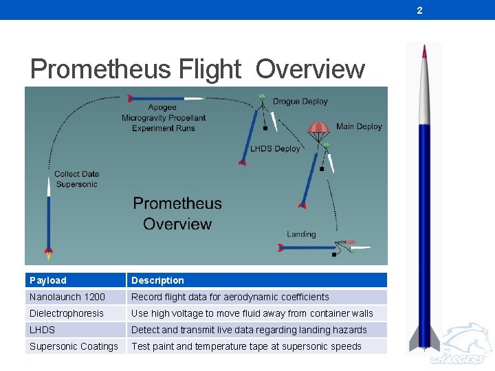 2 Prometheus Flight Overview Payload Description Nanolaunch 1200 Record flight data for aerodynamic coefficients 2 Prometheus Flight Overview Payload Description Nanolaunch 1200 Record flight data for aerodynamic coefficients