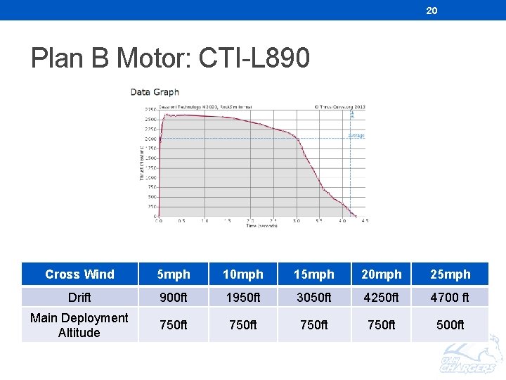 20 Plan B Motor: CTI-L 890 Cross Wind 5 mph 10 mph 15 mph 20 Plan B Motor: CTI-L 890 Cross Wind 5 mph 10 mph 15 mph
