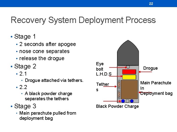 22 Recovery System Deployment Process • Stage 1 • 2 seconds after apogee • 22 Recovery System Deployment Process • Stage 1 • 2 seconds after apogee •