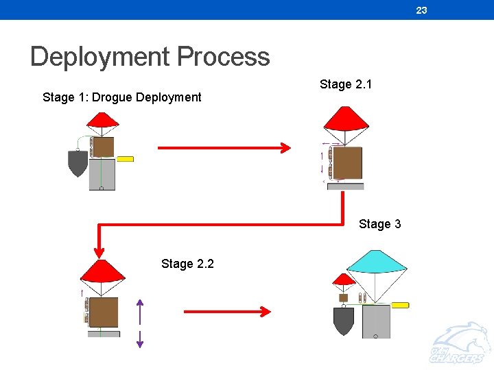 23 Deployment Process Stage 1: Drogue Deployment Stage 2. 1 Stage 3 Stage 2. 23 Deployment Process Stage 1: Drogue Deployment Stage 2. 1 Stage 3 Stage 2.