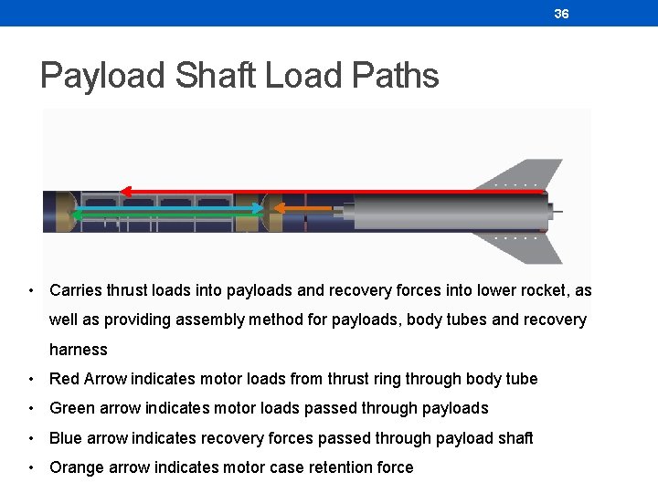 36 Payload Shaft Load Paths • Carries thrust loads into payloads and recovery forces 36 Payload Shaft Load Paths • Carries thrust loads into payloads and recovery forces
