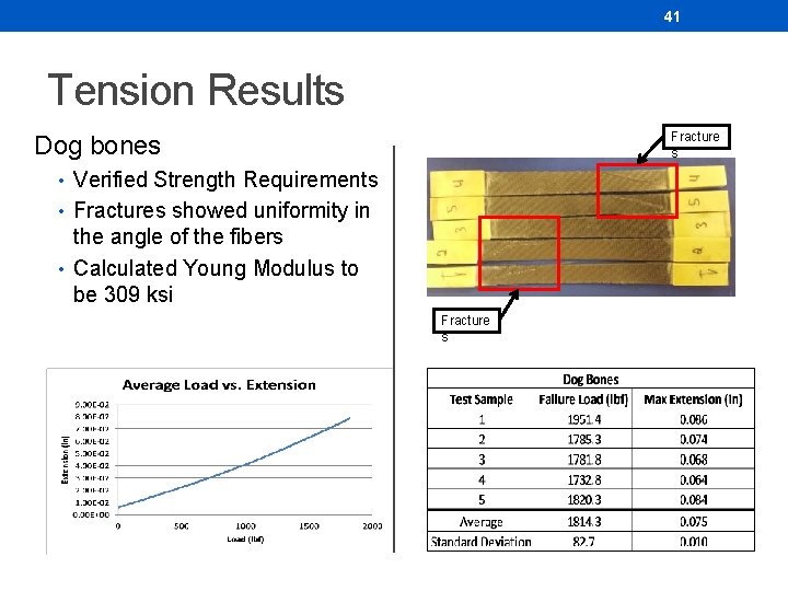 41 Tension Results Fracture s Dog bones • Verified Strength Requirements • Fractures showed 41 Tension Results Fracture s Dog bones • Verified Strength Requirements • Fractures showed