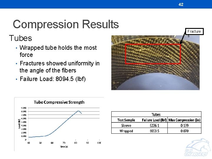 42 Compression Results Tubes • Wrapped tube holds the most force • Fractures showed 42 Compression Results Tubes • Wrapped tube holds the most force • Fractures showed