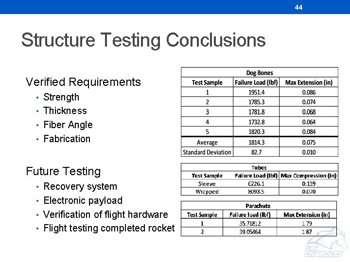 44 Structure Testing Conclusions Verified Requirements • Strength • Thickness • Fiber Angle • 44 Structure Testing Conclusions Verified Requirements • Strength • Thickness • Fiber Angle •