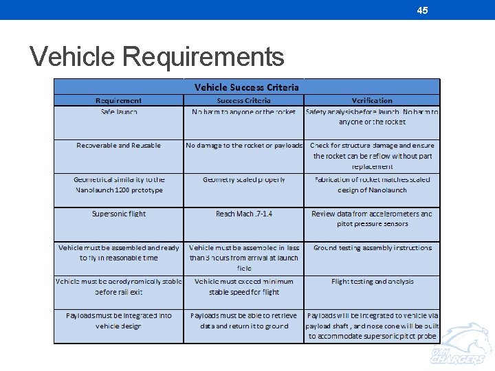 45 Vehicle Requirements 45 Vehicle Requirements