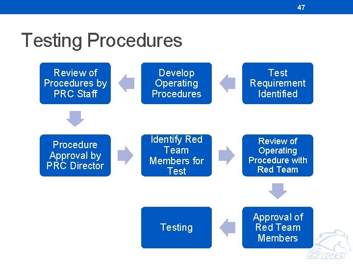 47 Testing Procedures Review of Procedures by PRC Staff Develop Operating Procedures Test Requirement 47 Testing Procedures Review of Procedures by PRC Staff Develop Operating Procedures Test Requirement
