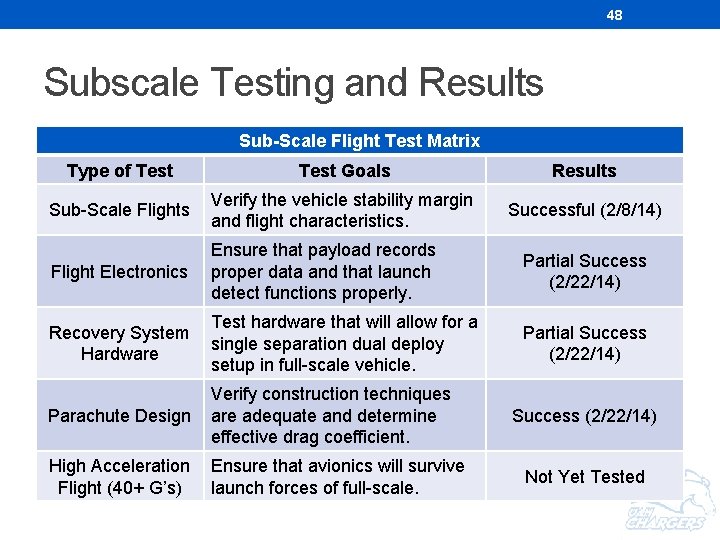48 Subscale Testing and Results Sub-Scale Flight Test Matrix Type of Test Goals Results 48 Subscale Testing and Results Sub-Scale Flight Test Matrix Type of Test Goals Results
