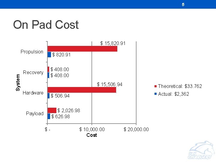 5 On Pad Cost $ 15, 820. 91 System Propulsion Recovery $ 820. 91 5 On Pad Cost $ 15, 820. 91 System Propulsion Recovery $ 820. 91