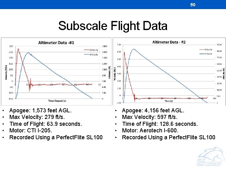 50 Subscale Flight Data • • • Apogee: 1, 573 feet AGL. Max Velocity: 50 Subscale Flight Data • • • Apogee: 1, 573 feet AGL. Max Velocity: