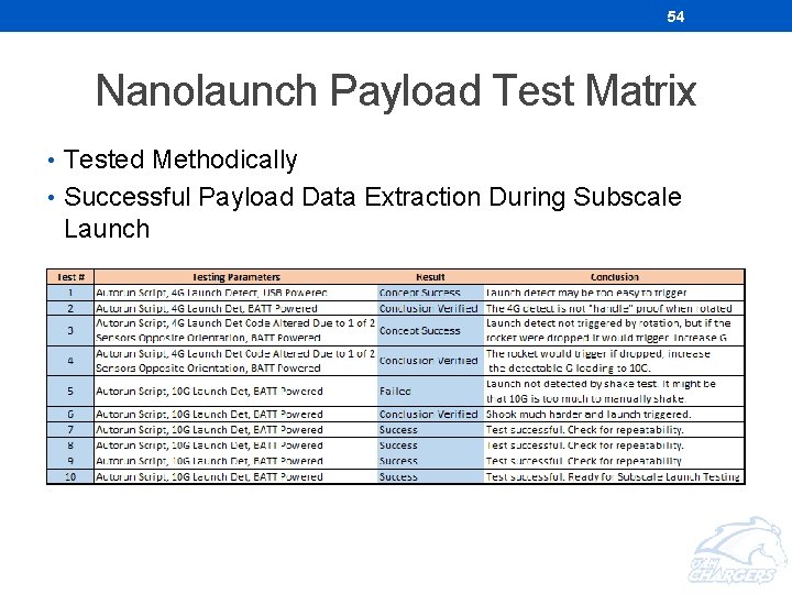 54 Nanolaunch Payload Test Matrix • Tested Methodically • Successful Payload Data Extraction During 54 Nanolaunch Payload Test Matrix • Tested Methodically • Successful Payload Data Extraction During