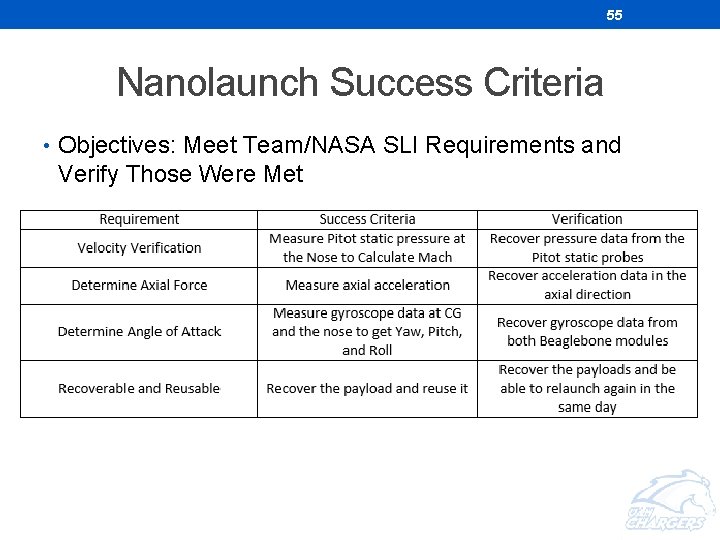 55 Nanolaunch Success Criteria • Objectives: Meet Team/NASA SLI Requirements and Verify Those Were 55 Nanolaunch Success Criteria • Objectives: Meet Team/NASA SLI Requirements and Verify Those Were