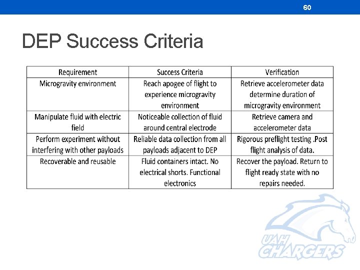 60 DEP Success Criteria 60 DEP Success Criteria