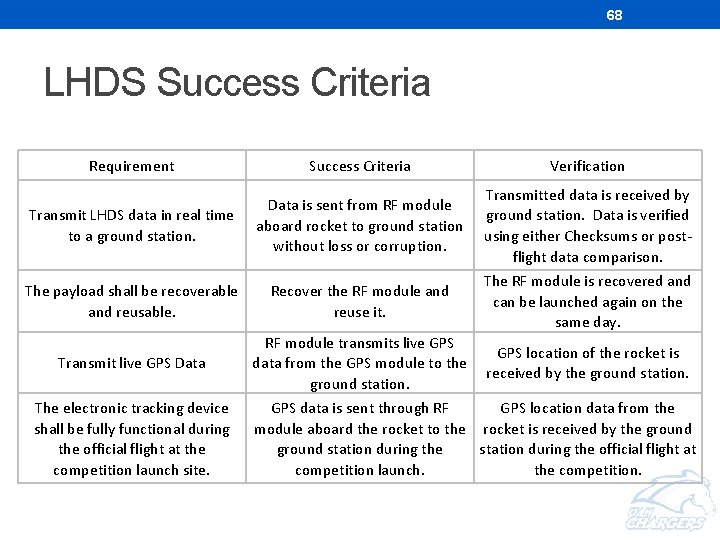 68 LHDS Success Criteria Requirement Success Criteria Verification Transmit LHDS data in real time 68 LHDS Success Criteria Requirement Success Criteria Verification Transmit LHDS data in real time