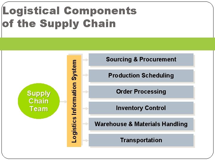 Supply Chain Team Logistics Information System Logistical Components of the Supply Chain Sourcing &