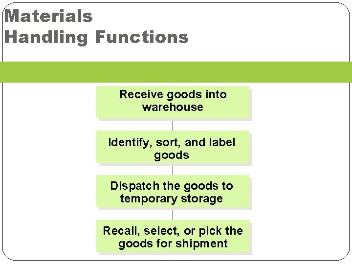 Materials Handling Functions Receive goods into warehouse Identify, sort, and label goods Dispatch the