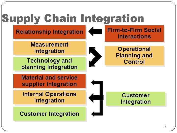 Supply Chain Integration Relationship Integration Measurement Integration Technology and planning Integration Firm-to-Firm Social Interactions