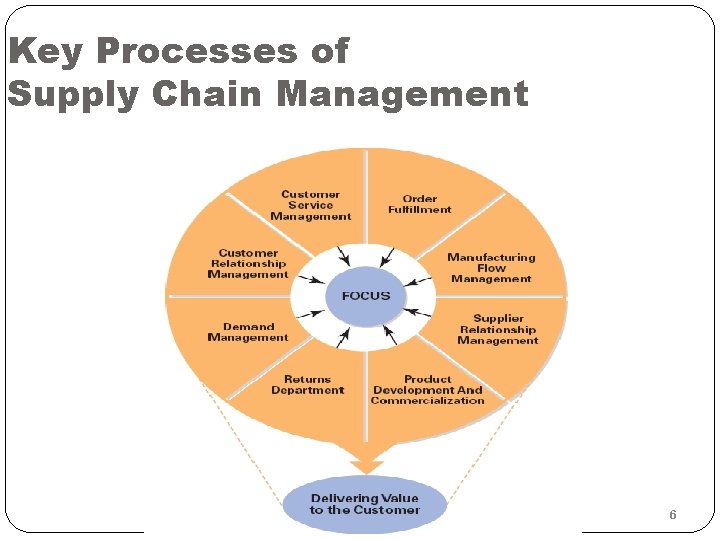 Key Processes of Supply Chain Management 6 