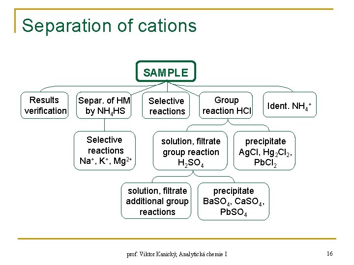 Separation of cations SAMPLE Results verification Separ. of HM by NH 4 HS Selective