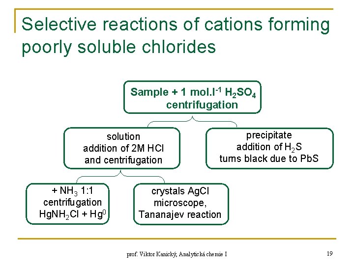 Selective reactions of cations forming poorly soluble chlorides Sample + 1 mol. l-1 H