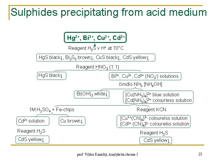 Sulphides precipitating from acid medium Hg 2+, Bi 3+, Cu 2+, Cd 2+ Reagent