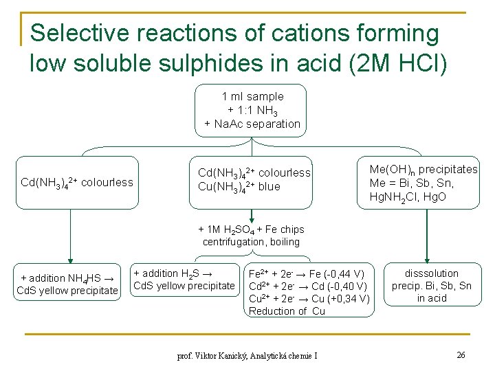 Selective reactions of cations forming low soluble sulphides in acid (2 M HCl) 1