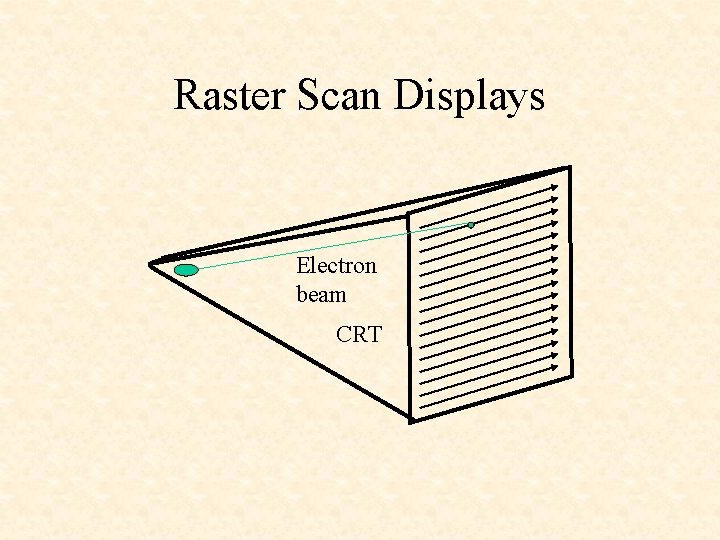 Raster Scan Displays Electron beam CRT 