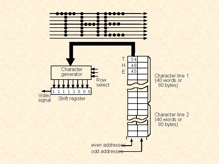 T H E Character generator Row select Video signal 54 48 45 Character line