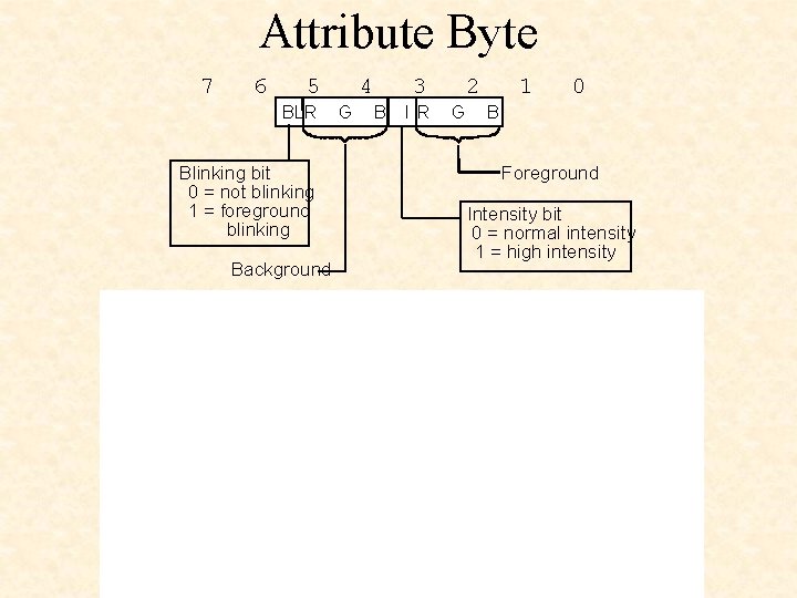 Attribute Byte 7 6 5 BLR Blinking bit 0 = not blinking 1 =