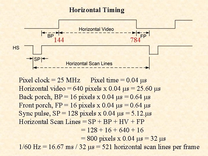 Horizontal Timing 144 784 Pixel clock = 25 MHz Pixel time = 0. 04