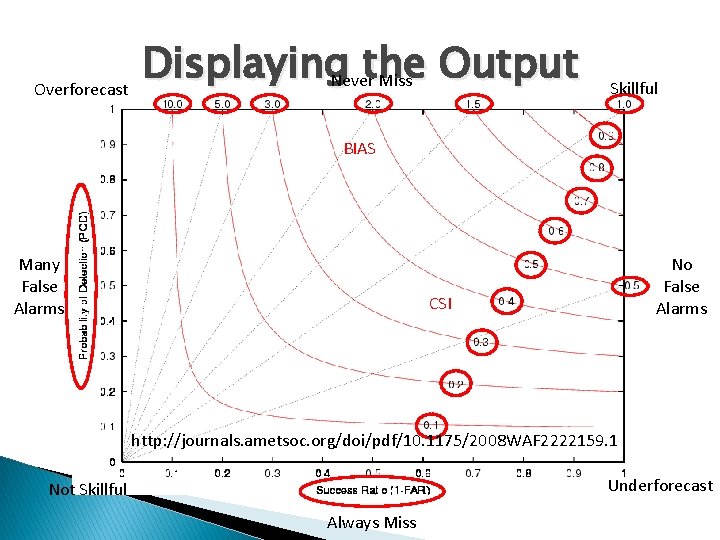 Overforecast Displaying. Neverthe Output Miss Skillful BIAS Many False Alarms No False Alarms CSI
