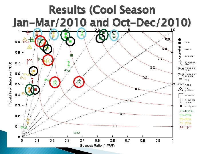 Results (Cool Season Jan-Mar/2010 and Oct-Dec/2010) 