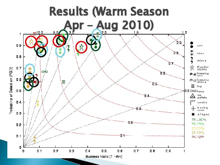 Results (Warm Season Apr – Aug 2010) 