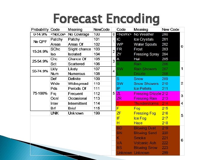 Forecast Encoding 