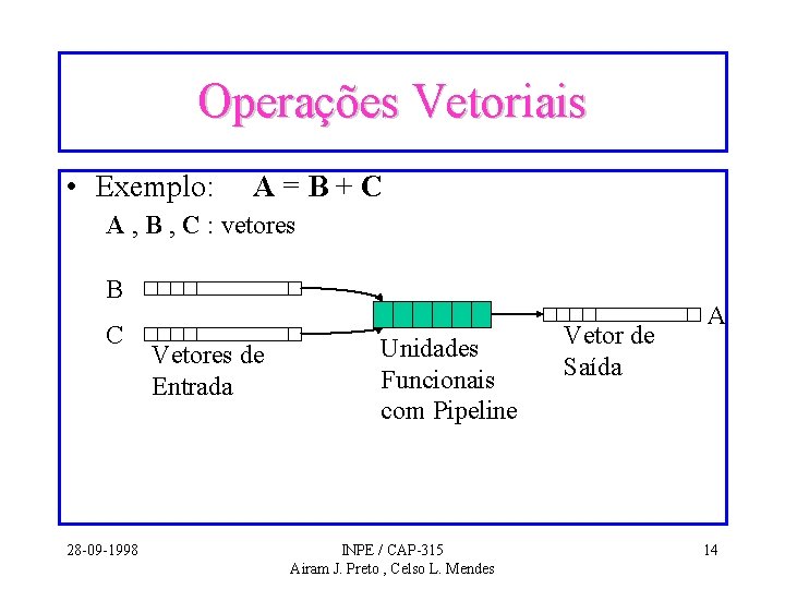 Operações Vetoriais • Exemplo: A=B+C A , B , C : vetores B C Operações Vetoriais • Exemplo: A=B+C A , B , C : vetores B C