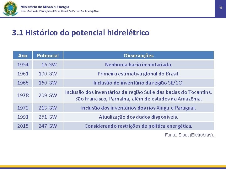 Ministério de Minas e Energia 19 Secretaria de Planejamento e Desenvolvimento Energético 3. 1