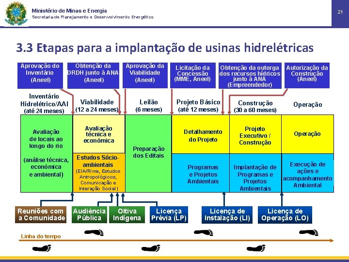 Ministério de Minas e Energia 21 Secretaria de Planejamento e Desenvolvimento Energético 3. 3