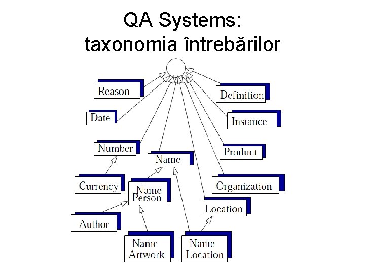 QA Systems: taxonomia întrebărilor QA Systems: taxonomia întrebărilor