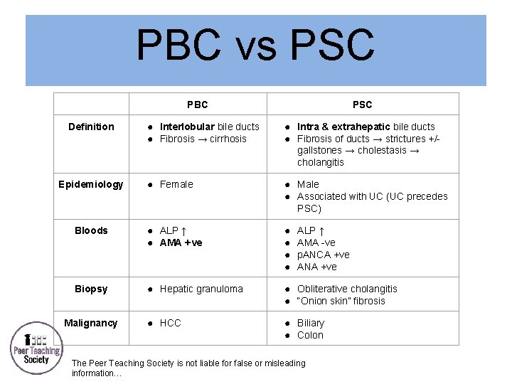 PBC vs PSC PBC PSC ● Interlobular bile ducts ● Fibrosis → cirrhosis ●